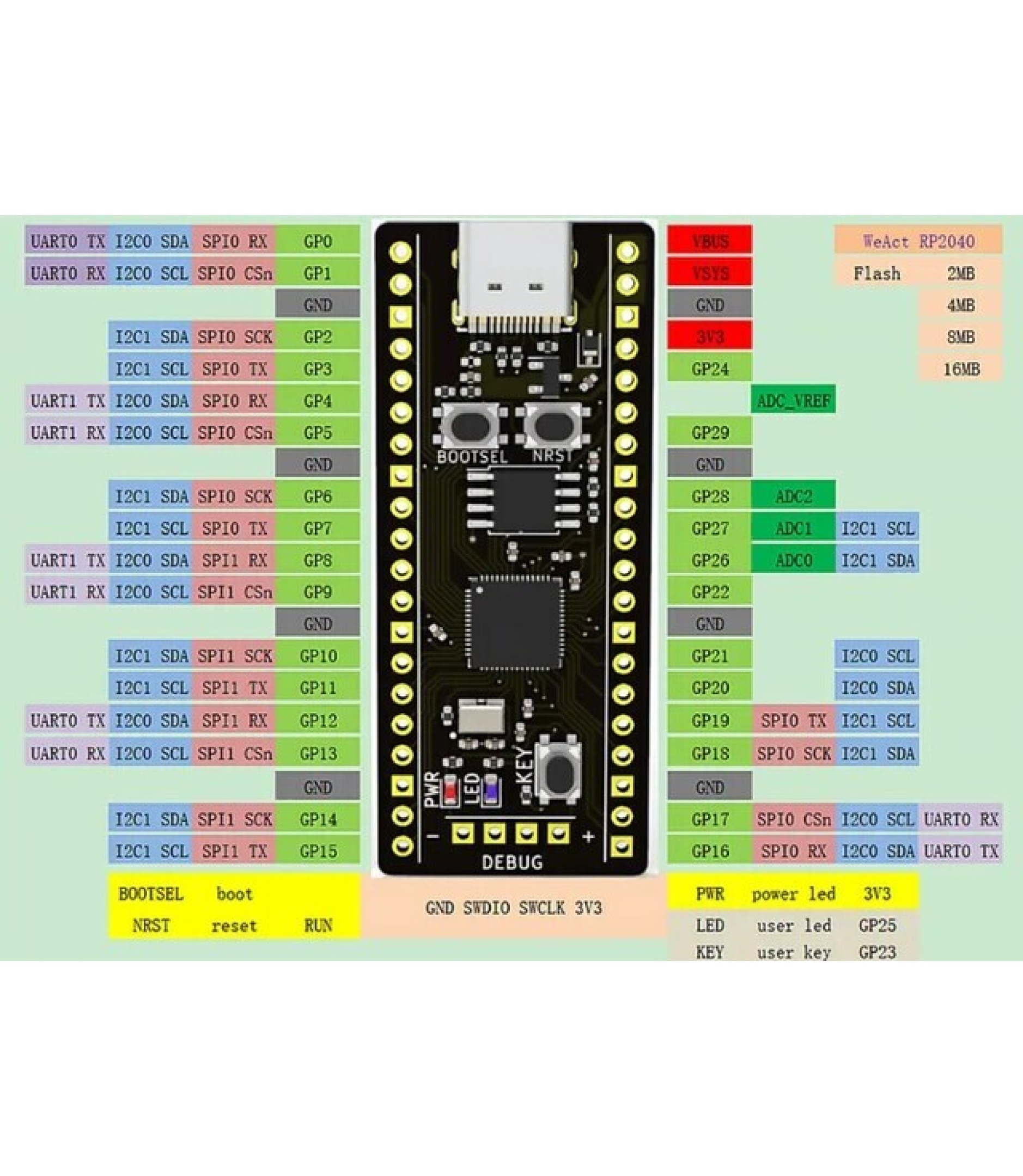 8MB RP2040 Dual-Core Pico Board Module Type-C